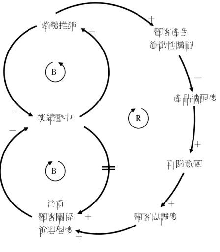 圖 30  抽成制度形成「捨本逐末」基模  消費者的購買意願，而無法培養忠實的顧客群，長期下來會形成一個「捨本逐末」 基模，不但無法增加公司銷售利潤，當增強環路開始運作時，將使得企業利潤萎 縮、員工士氣低落，造成公司成長衰敗的景象。  （二）「無條件的退貨原則」會使公司利潤受損？  一般的企業在處理退貨的態度可以以圖 31 中的左上方 Ba 環路來說明：當 退貨數量節節提高時，會使公司的退貨成本上升，退貨成本上升，銷售人員面對 公司的壓力越大，會使得退貨的門檻條件越嚴苛（例如：須在七日內憑發票辦理 退貨、必