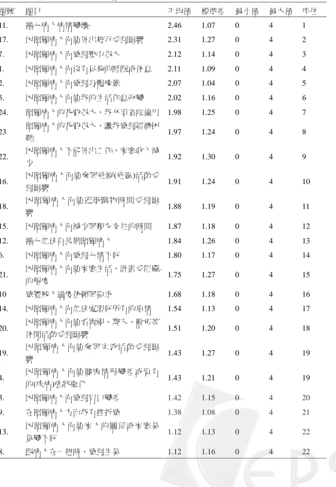 表 3   主要照顧者負荷量表得分情形                                                                                    N=138  題號  題目  平均值 標準差 最小值  最大值  序位  11