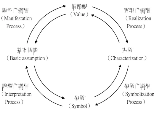 圖  2- 2     組織文化動態模式圖