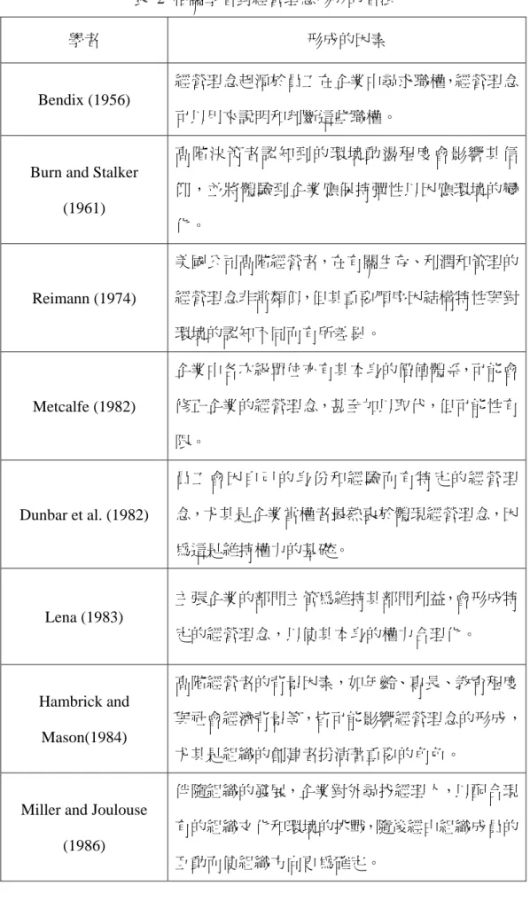 表 2 相關學者對經營理念形成的看法 