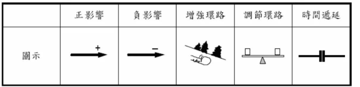 表 5 系統思考語言圖示 