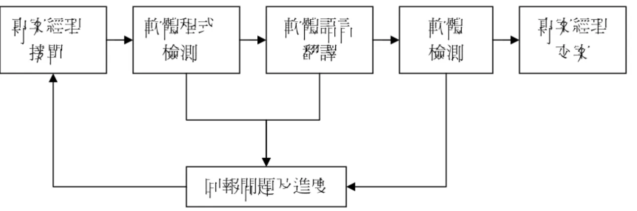 圖 4 專案流程（本研究整理）  第二節  「以人為本」的經營理念          由前面文獻探討可知領導階層的經營理念對整個組織的影響是非常大的，因 此本節探討董事長經歷過什麼樣的背景而養成他「以人為本」的經營理念，並且 介紹董事長對於「以人為本」的經營理念。  （一）背景經歷              董事長，是一個傳統的農家子弟，因為家裡的經濟狀況不好，所以他去讀 軍校搞砲彈研發，後來考公費留學成功了，到美國去深造，到那邊除了繼續研 發砲彈之外，他又修了電機及其他的東西，回來台灣之後他已經三十多歲了