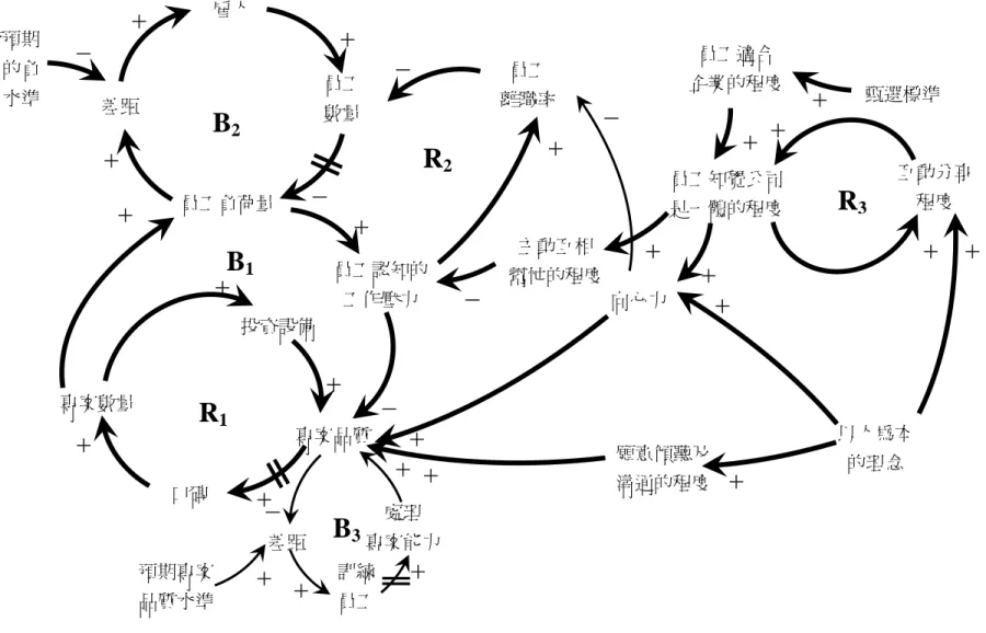 圖 5 公司簡圖 專案數量 投資設備 專案品質口碑 R1＋＋＋＋ 員工負荷量 員工認知的工作壓力 B1＋  ＋ －－＋差距 ＋ B2 ＋雇人 員工 數量  ＋－＋＋ 主管預期員工的負荷量水準 －R2員工 離職率 主動互相 幫忙的程度 ＋－員工知覺公司是一體的程度＋員工適合 企業的程度  甄選標準 向心力 ＋＋＋－ 互動分享R3程度 願意傾聽及溝通的程度以人為本 的理念  ＋＋＋＋＋處理 差距 專案能力預期專案品質水準 ＋＋＋－B3訓練 員工 