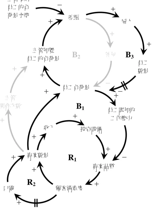 圖 10 業務成長與人員雇用環路 收入 專案數量 投資設備專案品質 顧客滿意度 口碑 R1R2＋ ＋＋＋＋ ＋ 員工負荷量  員工認知的工作壓力 B1＋ ＋－外包 差距 主管知覺 員工的負荷量 ＋ ＋ ＋－B2雇人  員工 數量 B3－ ＋ －主管預期員工的負荷量水準＋＋ 主管 開會次數 ＋ ＋ 