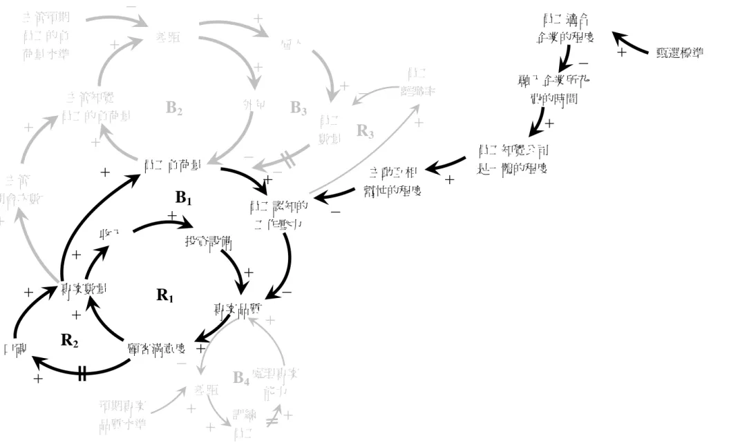 圖 15 甄選員工與員工互助合作的影響 收入 專案數量 投資設備 專案品質 顧客滿意度 口碑 R1R2＋＋ ＋＋＋＋ ＋ 員工負荷量員工認知的工作壓力 B1＋＋－外包 差距 主管知覺 員工的負荷量 ＋ ＋＋－B2雇人 員工 數量 B3＋＋－ 員工適合  企業的程度 融入企業所花費的時間 主動互相 幫忙的程度 員工知覺公司是一體的程度 ＋＋＋－－ ＋處理專案 差距 能力 預期專案品質水準 ＋＋＋－B4主管 開會次數 ＋ ＋ 員工 －離職率 R3＋  甄選標準 主管預期員工的負荷量水準 訓練 員工 －