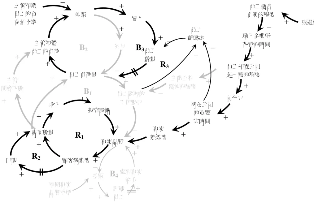圖 16 員工向心力的影響之一 收入 專案數量 投資設備 專案品質 顧客滿意度 口碑 R1R2＋＋ ＋＋＋＋ ＋ 員工負荷量 員工認知的工作壓力 B1＋ ＋－外包 差距 主管知覺 員工的負荷＋ ＋＋－B2雇人 員工 數量 B3＋＋－ 員工適合  企業的程度 融入企業所花費的時間 主動互相 幫忙的程度 員工知覺公司是一體的程度 ＋＋＋－－ ＋處理專案 差距 能力 預期專案品質水準 ＋＋＋－B4主管 開會次數 ＋ ＋ 員工 離職率 －－＋ R3 甄選標準 主管預期員工的負荷量水準 向心力 待在公司 的意願 與時