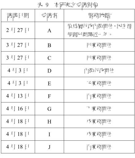 表  9  本研究之受訪對象  訪談日期  受訪者  服務地點  2 月 27 日  A  原為屬行政內勤單位，因生涯 規劃已離職近一年。  3 月 27 日  B  甲業務單位  3 月 27 日  C  甲業務單位  4 月 3 日  D  內勤行政單位  4 月 3 日  E  乙業務單位  4 月 13 日  F  丙業務單位  4 月 16 日  G  丁業務單位  4 月 18 日  H  戊業務單位  4 月 18 日  I  戊業務單位  4 月 18 日  J  丙業務單位  第二節   