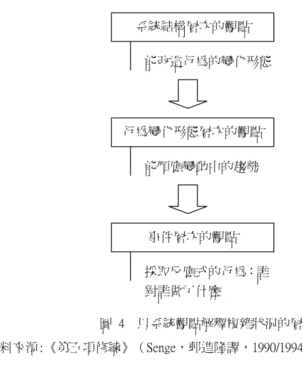 圖  4  以系統觀點解釋複雜狀況的層次  資料來源:《第五項修練》（Senge，郭進隆譯，1990/1994）      如圖  4 將解釋真實現象的觀點分為三個層次，而系統思考則是讓人採取系 統結構層次的觀點，不被片段思考侷限、不再只是在變動的趨勢找出存活或順應 的方式，而是採取具創造性的行動而產生更好的結果。      此外，真實現象的因果關係之所以難以釐清，乃因真實世界同時存在細節性 複雜(detail complexity)和動態性複雜(dynamic complexity)兩種現象，人類 目前使