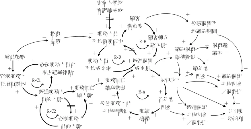 圖  10  ING 安泰壽險業務之成長引撆＋ ＋＋＋＋  續約保單平均佣金／保費比＋＋招募品質＋＋＋ － ＋－＋ ＋－＋＋新進保單成交量 業務人員 平均專業能力業務同仁新進業務人總人數 員的人數 公司業務淨利保單繼續率 每張保單平均續約期間新進保單平均佣金資深業務人／保費比員的人數 顧客轉介紹次數 ＋＋＋＋＋＋＋－＋增員獎勵 業績獎勵 ＋＋R-A R-C2 R-E 資深業務人員增員誘因 資深業務人員可得之組織津貼 ＋＋安泰大學教育訓練成效首年度佣金 ＋－續年度佣金 ＋業務同仁總拜訪量續約保單業務人員 累積