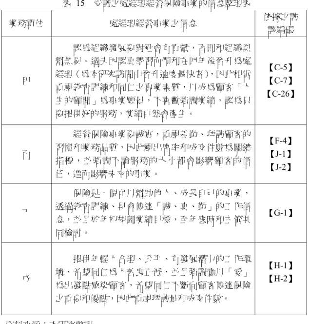 表 15  受訪之處經理經營保險事業的信念整理表  業務單位  處經理經營事業之信念  依據之訪 談編碼  甲      認為組織發展要對社會有貢獻，否則和組織黑幫無異。過去因認真學習而順利在四年後晉升為處經理（為本研究訪問中晉升速度最快者），因此相當 重視教育訓練和同仁之專業素質，以成為顧客「人 生的顧問」為事業願景，不喜歡強調業績，認為只 要提供好的服務，業績自然會產生。  【C-5】 【C-7】  【C-26】  丙      經營保險事業要誠實，重視差勤、拜訪顧客的習慣和業務品質，因此視出席率和成交