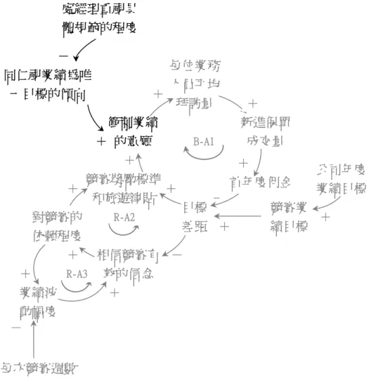 圖  13  處經理領導信念對「競賽帶動業績環路」之影響      根據本研究的訪談，處經理對同仁的要求可依「處經理重視具體規範的程度」 而大致分為二種不同之方式：  1