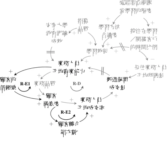 圖  18  顧客轉介環路圖      以下為圖  18 的兩個正回饋環路分析：  z  正環 R-E1：當「業務人員平均專業能力」愈好，從中產生的「顧客的 信賴感」愈強，將導致「顧客滿意度」愈高，「顧客轉介 紹次數」愈多，如訪談編碼【C-24】 、 【J-7】 ：  【C-24】 ： 『服務得好自然顧客口碑形成，他就幫 你轉介，你也愈來愈輕鬆。』  【J-1】 ： 『服務很重要，即使這個服務沒賺多少錢， 但如果顧客信任你，他就會源源不絕幫你介紹。』 而顧客通常對於轉介紹而來的業務人員有基本的信任，因此「業