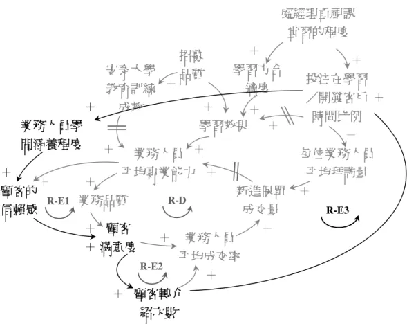 圖  19  處經理領導信念對「顧客轉介環路」之影響      R-E3 環路說明了上文所提之處經理對保險事業的理念如何影響業務人員取 得顧客信賴感：當業務人員因「顧客轉介次數」愈多， 「投注在學習／開發客戶 的時間比例」得以愈多，學習時間的增加除了可藉由學習心得找到開發更好的學 習方法外，業務人員可以充實自己的知識學問，「業務人員學問涵養程度」隨著 學習時間愈長而增加， 「顧客的信賴感」便愈多，並且不斷為業務人員介紹新的 客戶。 ＋ ＋  ＋ ＋  ＋顧客 滿意度 ＋＋業務品質 新進保單成交量 業務人員 