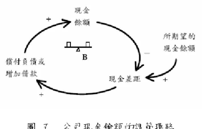 圖 五  公司現金餘額的調節環路  3.  時間滯延  圖六為一反應遲緩的調節環路，當個人的健康情況愈差時，個人會投入更多 的時間在運動上，然而經由運動改善健康情況是需要一段不短的時間，也就是說 個人所付出的行動會經過一段時間滯延之後，才會產生出效果，當健康情況好轉 之後，個人便開始減少運動，如此週而復始，不斷環循的調整。  圖 六  反應遲緩的調節環路  二、  系統基模  系統思考使用了許多不同工具，Lannon（1994）將其區分為四大類：腦力激 盪工具，利用魚骨圖或因果圖將議題正反面清楚呈現，以尋找