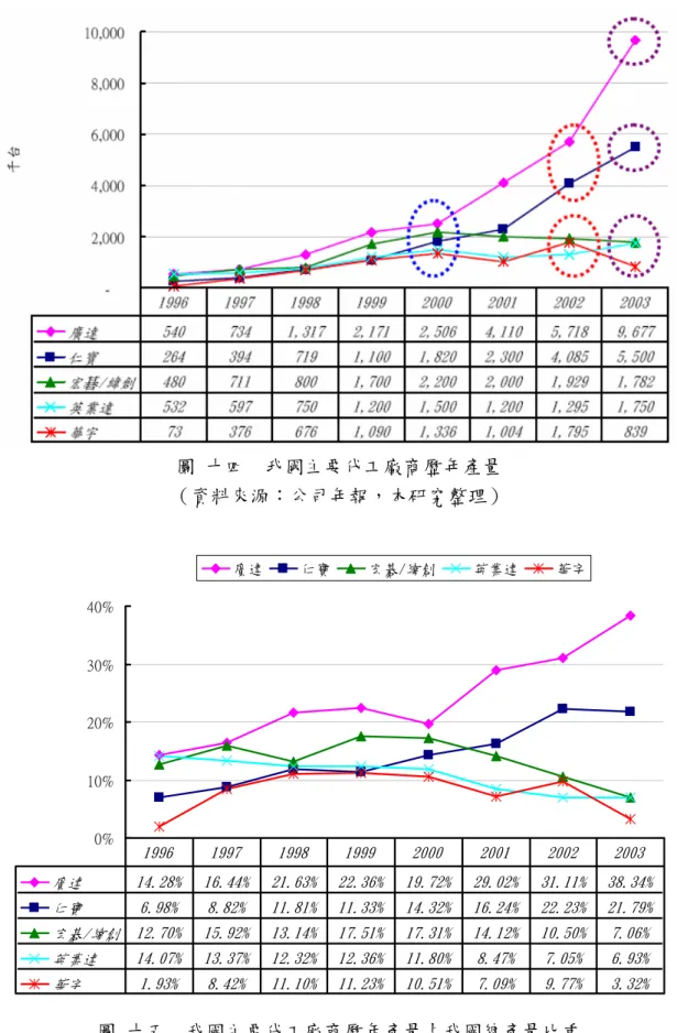 圖 十四  我國主要代工廠商歷年產量  （資料來源：公司年報，本研究整理）  0%10%20%30%40% 廣達 仁寶 宏碁/緯創 英業達 華宇 廣達 14.28% 16.44% 21.63% 22.36% 19.72% 29.02% 31.11% 38.34% 仁寶 6.98% 8.82% 11.81% 11.33% 14.32% 16.24% 22.23% 21.79% 宏碁/緯創 12.70% 15.92% 13.14% 17.51% 17.31% 14.12% 10.50% 7.06% 英業達 14