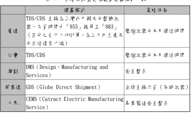 表 六  台灣筆記型電腦廠商運籌模式比較      運籌模式  策略佈局  廣達  TDS/CDS 直接在台灣或中國完成整機組 裝，交貨時間由「955」提昇至「983」  （百分之九十八的訂單，在三天內生產完 成並送達客戶端）  壓縮組裝成本及運送時間  仁寶  TDS/CDS  壓縮組裝成本及運送時間  緯創  DMS（Design，Manufacturing and  Services）  垂直整合 