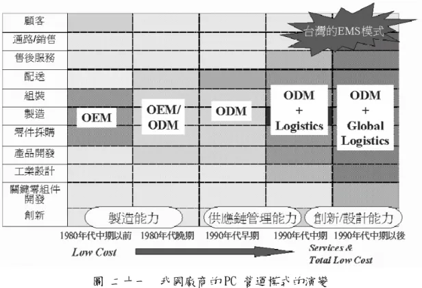 圖 二十一  我國廠商的 PC 營運模式的演變  （資料來源：資策會 MIC 經濟部 ITIS 計畫，2002 年 7 月）  四、  國際大廠營運項目改變  經由上述得知我國業者在全球分工的趨勢下，經營的項目以及涉入的層面越 來越廣，那麼現在我們反過來看國際品牌大廠的角色，在涉入的經營項目上出現 了什麼樣的變化。  全球國際品牌大廠為接近客戶，滿足顧客的需求，在世界各地廣設營運據 點，然龐大金額的設施投資、人力配置、存貨管理與資金需求，及難以預期的風 險與成本，使得這些大廠將整個產品營運鏈中，只挑選了附加