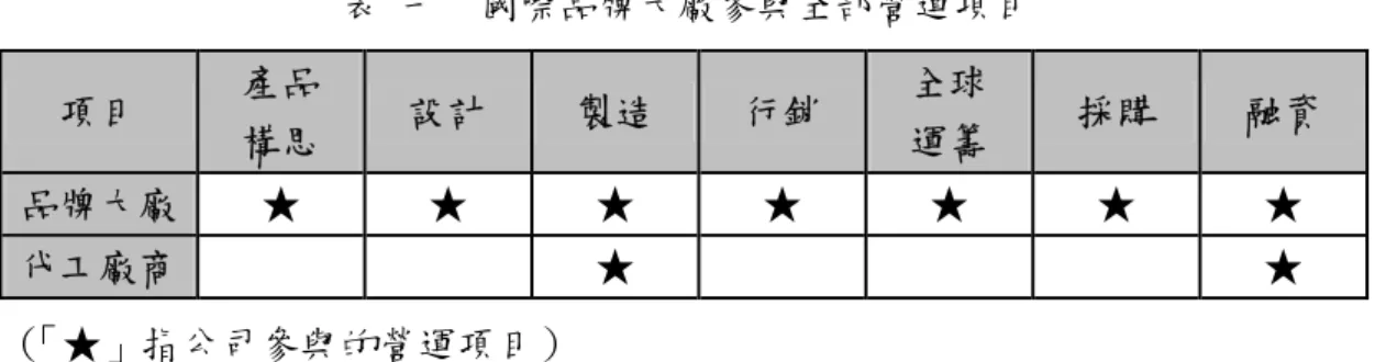 表 七  國際品牌大廠參與全部營運項目  項目  產品  構思  設計  製造  行銷  全球 運籌  採購  融資  品牌大廠  ★  ★  ★  ★  ★  ★  ★  代工廠商          ★              ★  （ 「★」指公司參與的營運項目）  在國際品牌大廠統包全部的營業項目下，營運屬於被動的代工廠商只能從事 單純製造（OEM）與本身的融資理財等兩項，不僅營業收入金額小，資金需求較 低，而且被世界大廠抽單的機會也最高。  表 八  國際品牌大廠經營部分項目  項目  產品  構