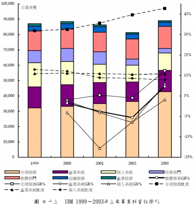 圖 四十三  IBM 1999～2003年主要事業群營收情形  （資料來源：IBM，資策會MIC 整理；2004 年12 月）  3.  從改變系統結構找解  改變系統結構或許是一個思考的方向，但改變系統結構往往是最困難的一個 方法。在筆記型電腦上下游激烈的價格競爭中，有什麼作法可以讓這兩個價格競 爭環路緩和，讓擅長製造與成本下降的我國廠商，一方面能夠提供品牌廠商兼具 品質與價格吸引力的產品，但又不至於必須無止盡的犧牲毛利率。楊碩英教授給 了一個這樣的靈感：這需要一個領導者出來維持市場秩序，讓所有廠商瞭解這