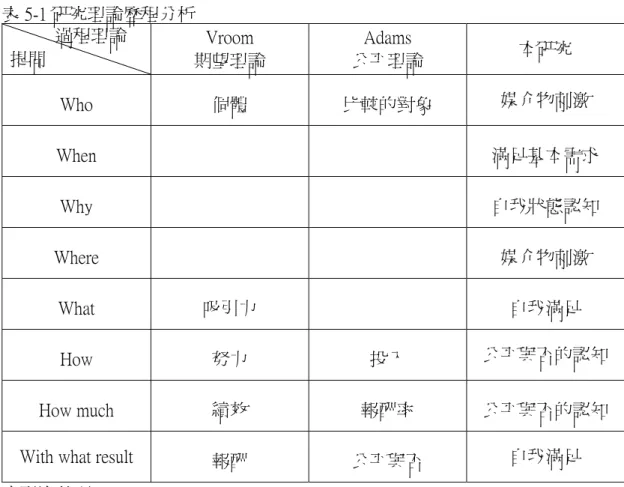 表 5-1 研究理論歷程分析  過程理論  提問  Vroom  期望理論  Adams  公平理論  本研究  Who  個體  比較的對象  媒介物刺激  When  滿足基本需求  Why  自我狀態認知  Where  媒介物刺激  What  吸引力  自我滿足  How  努力  投入  公平與否的認知  How much  績效  報酬率  公平與否的認知  With what result  報酬  公平與否  自我滿足  本研究整理  依據提問方式所得核心概念，分析評論如下：  一、Who