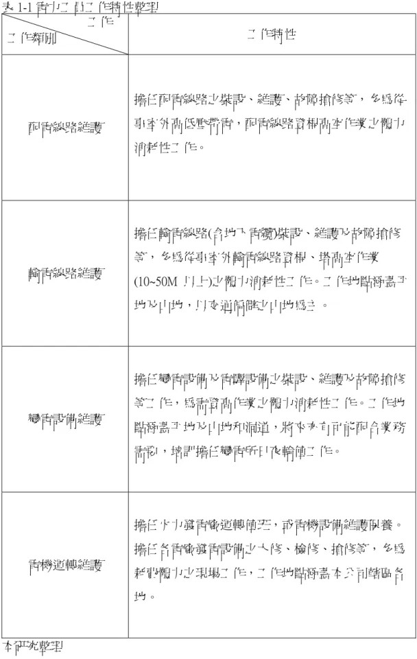 表 1-1 電力工員工作特性整理                            工作  工作類別  工作特性  配電線路維護  擔任配電線路之裝設、維護、故障搶修等，多為從事室外高低壓帶電，配電線路登桿高空作業之體力 消耗性工作。  輸電線路維護  擔任輸電線路(含地下電纜)裝設、維護及故障搶修等，多為從事室外輸電線路登桿、塔高空作業 (10~50M  以上)之體力消耗性工作。工作地點涵蓋平 地及山地，以交通偏僻之山地為主。  變電設備維護  擔任變電設備及電驛設備之裝設、維護及故障搶修等工作，為需