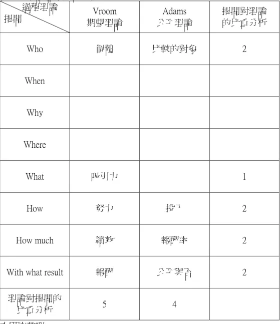 表 2-4  理論歷程比重分析  過程理論  提問  Vroom  期望理論  Adams  公平理論  提問對理論 的比重分析  Who  個體  比較的對象  2  When  Why  Where  What  吸引力  1  How  努力  投入  2  How much  績效  報酬率  2 