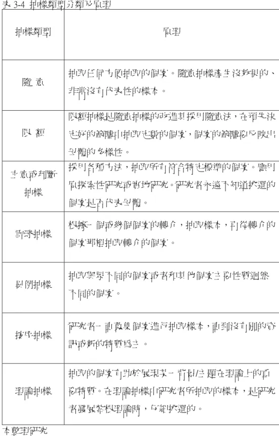 表 3-4  抽樣類型分類及原理  抽樣類型  原理  隨  意  抽取任何方便抽取的個案。隨意抽樣產生沒效果的、 非常沒有代表性的樣本。  限  額  限額抽樣是隨意抽樣的改進其採用隨意法，在預先決 定好的範疇中抽取定數的個案，個案的範疇要反映出 母體的多樣性。  立意或判斷 抽樣  採用各種方法，抽取所有符合特定標準的個案。應用原探索性研究或實地研究。研究者永遠不知道挑選的 個案是否代表母體。  雪球抽樣  根據一個或幾個個案的轉介，抽取樣本，再從轉介的 個案那裡抽取轉介的個案。  異例抽樣  抽取與眾