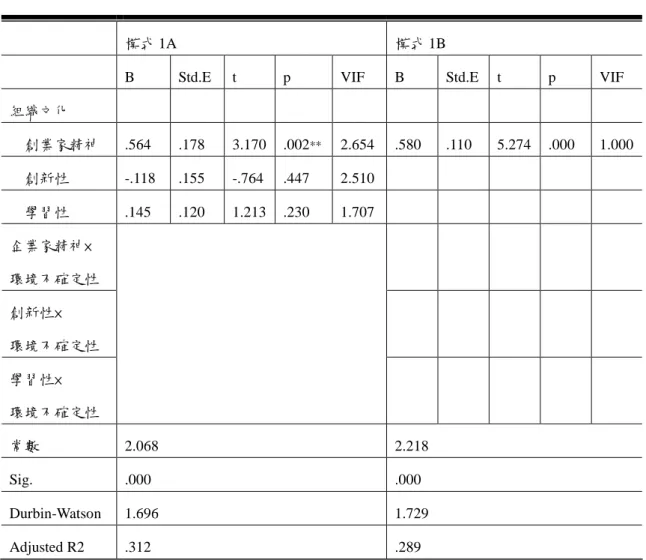表 3 影響綠色技術創新策略之複迴歸分析 *p<.1; **p<.05；***p<.005 三、組織文化對綠色行政創新策略採行之影響 本研究驗證組織文化三構面對綠色行政管理創新的採行之影響，採用複迴歸 分析，分析結果如表 4 所示。由模式 1A 中可發現，企業家精神與學習性達統計 顯著水準，故本研究之研究假設 2-1、2-3 獲得支持；創新性與學習性構面則為 達顯著差異，因此研究假設 2-3 未獲支持。 模式 1B 以環境不確定性為調節變數，逐步迴歸分析結果顯示，創業家精神 與學習性進入迴