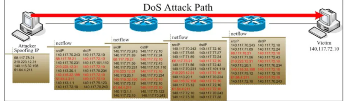 Fig. 2. DoS NetFlow records  Performance Evaluation 