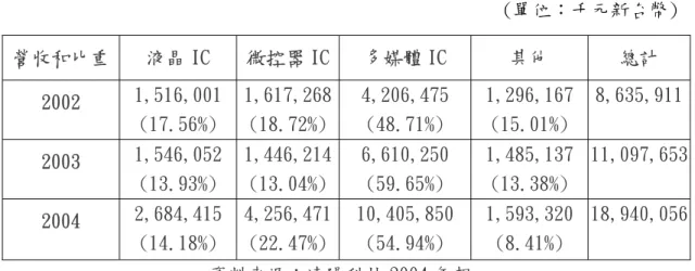 表 5-8：各領域 IC 營收比重  (單位：千元新台幣)  營收和比重  液晶 IC  微控器 IC 多媒體 IC  其他  總計  2002  1,516,001  (17.56%)  1,617,268(18.72%) 4,206,475 (48.71%)  1,296,167 (15.01%)  8,635,911 2003  1,546,052  (13.93%)  1,446,214(13.04%) 6,610,250 (59.65%)  1,485,137 (13.38%)  11,097,6