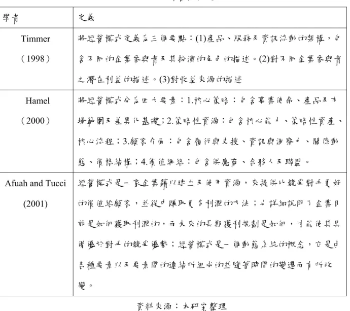 表 2-1  經營模式定義  學者  定義  Timmer  （1998）  將經營模式定義為三個要點：(1)產品、服務及資訊流動的架構，包 含不同的企業參與者及其扮演的角色的描述。(2)對不同企業參與者 之潛在利益的描述。(3)對收益來源的描述  Hamel  （2000）  將經營模式分為四大要素：1.核心策略：包含事業使命、產品及市場範圍及差異化基礎； 2.策略性資源：包含核心能力、策略性資產、 核心流程；3.顧客介面：包含履行與支援、資訊與洞察力、關係動 態、價格結構；4.價值網絡：包含供應商、合夥