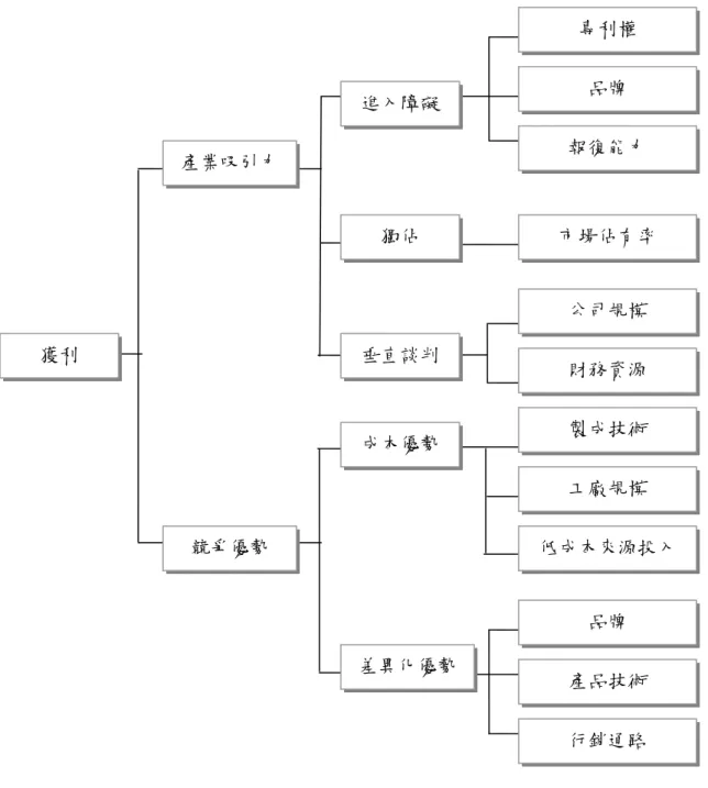 圖 2-2  資源為創造競爭優勢的基礎 
