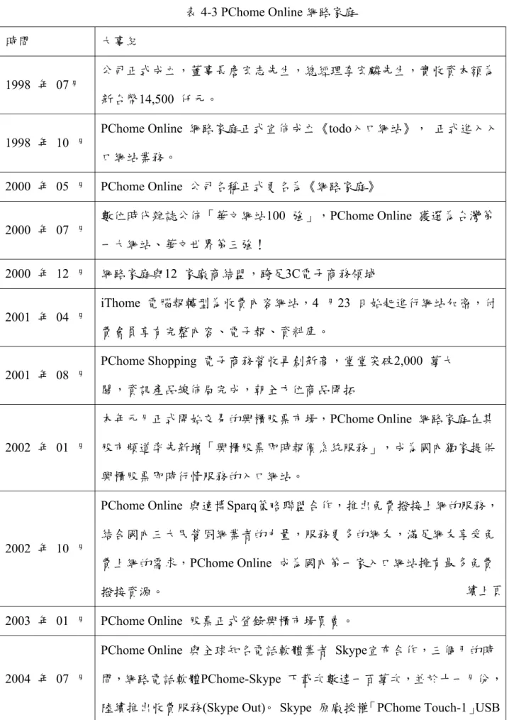 表 4-3 PChome Online 網路家庭 