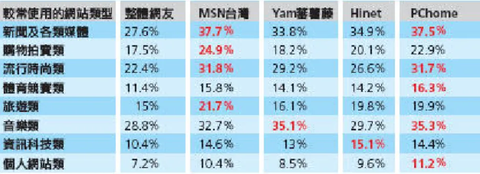 表 4-8  網路使用者偏好網路服務調查  資料來源：e天下雜誌，2004年，12月刊  五、品牌資產  本研究於前述文獻探討時曾討論品牌對入口網站獲利的重要性，品牌對於入 口網站建立與網友、廣告主與投資人三者間忠誠度的關聯性，透過品牌能吸引網 路上潛在的網路使用者的造訪，入口網站利用許多免費服務讓網友習慣使用，建 立一定的忠誠度後，再導入附加服務付費，或是導入電子商務市場的買賣，將虛 擬的流量轉換為實體的獲利來源才是真正關鍵。另外，入口網站業者也可利用龐 大的網友流量與品牌知名度，在與上游網路服務提供商購