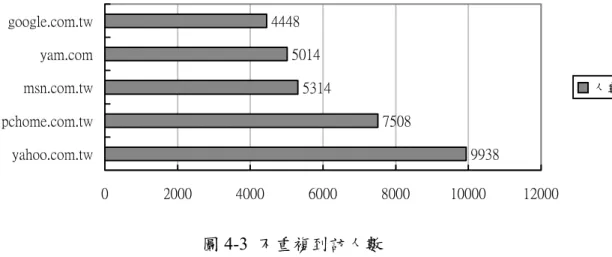 圖 4-4  停留時間   