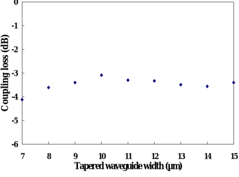 圖 2-4-4、Tapered waveguide width 與 coupling loss 關係圖(二)。 