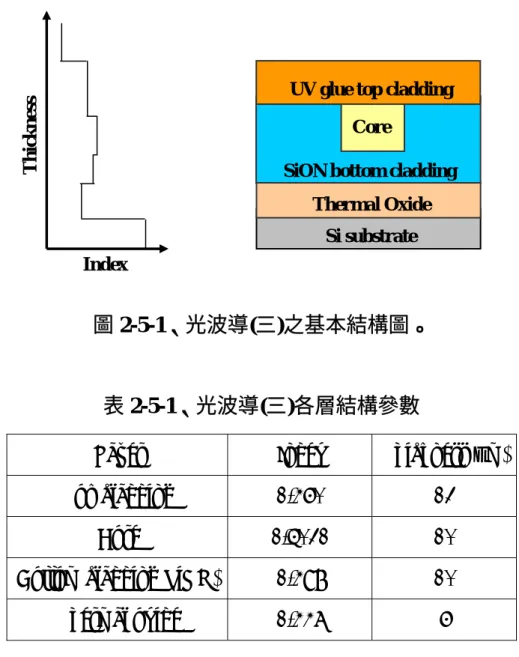 圖 2-5-1、光波導(三)之基本結構圖。 
