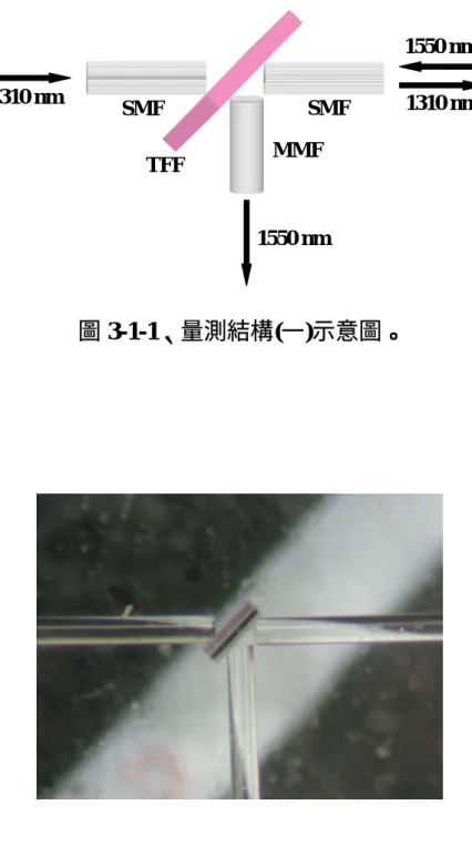 圖 3-1-1、量測結構(一)示意圖。  圖 3-1-1、量測結構(一)俯視圖。  1310 nm 1550 nm  1310 nm  1550 nm SMF SMF MMF TFF 