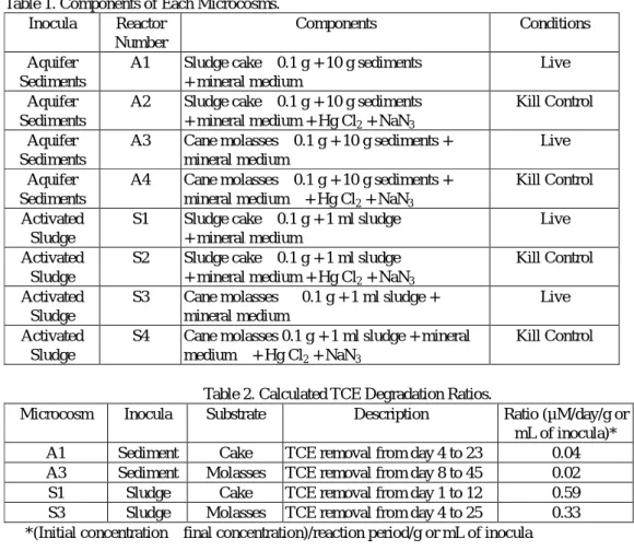 Table 1. Components of Each Microcosms. 