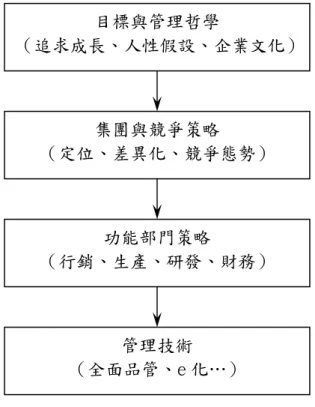 圖 2-1    管理決策體系  資料來源：湯明哲，2003，頁 23 