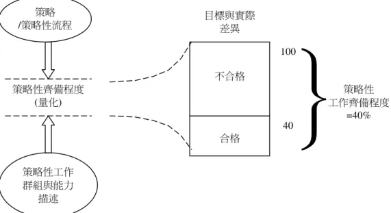 圖 2-5    衡量人力資本的策略性齊備程度  資料來源：Kaplan &amp; Norton, 2004, pp.333 