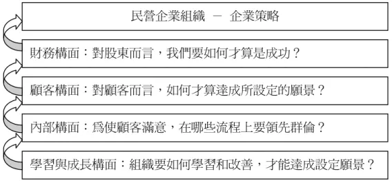 圖 2-13    價值創造的簡單模型  資料來源：Kaplan &amp; Norton, 2004, pp.46 