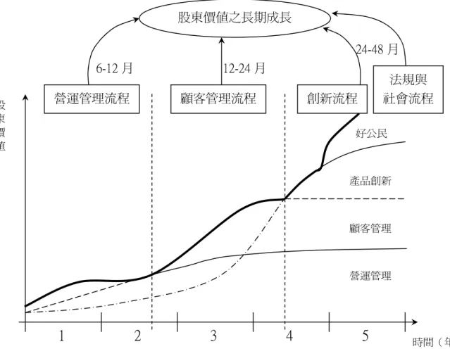 圖 2-14    企業內部流程創造價值的時期  資料來源：Kaplan &amp; Norton, 2004, pp.94 