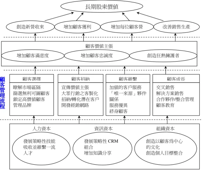 圖 2-19    顧客管理策略地圖樣板  資料來源：Kaplan &amp; Norton, 2004, pp.160 
