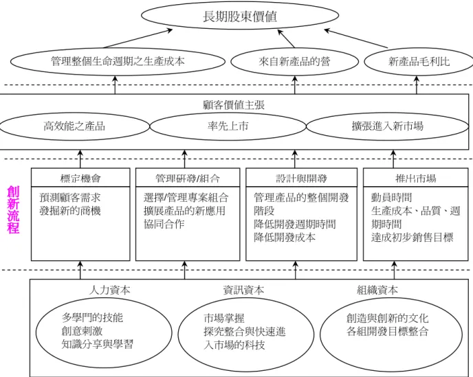 圖 2-21    創新流程策略地圖樣板  資料來源：Kaplan &amp; Norton, 2004, pp.194 