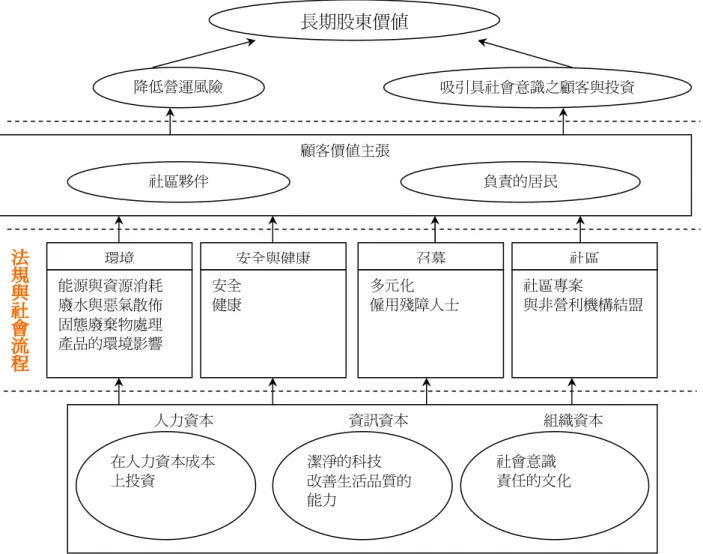 圖 2-23    法規與社會流程策略地圖樣板  資料來源：Kaplan &amp; Norton, 2004, pp.224 