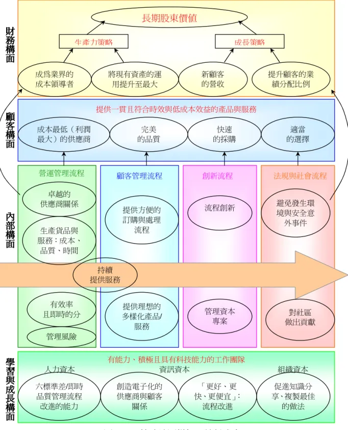 圖 2-24    策略地圖樣板：總低成本  資料來源：Kaplan &amp; Norton, 2004, pp.392 