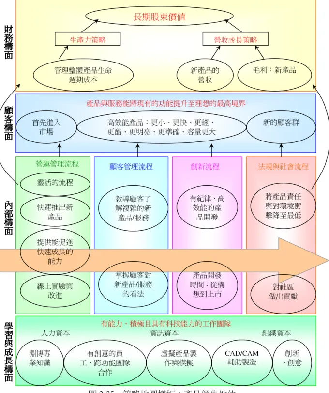 圖 2-25    策略地圖樣板：產品領先地位  資料來源：Kaplan &amp; Norton, 2004, pp.396 