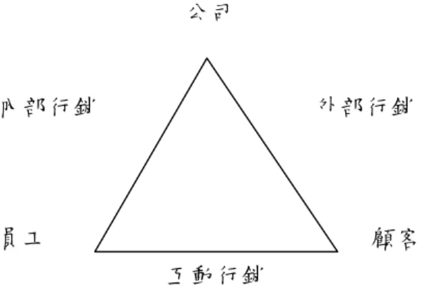 圖 2-3  服務行銷的三角架構 