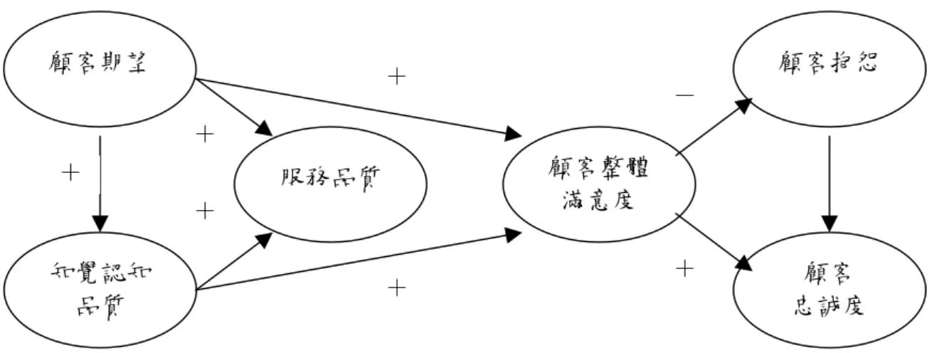 圖 3-2 美國顧客滿意度指標（American Customer Satisfaction Index，簡稱：ACSI）